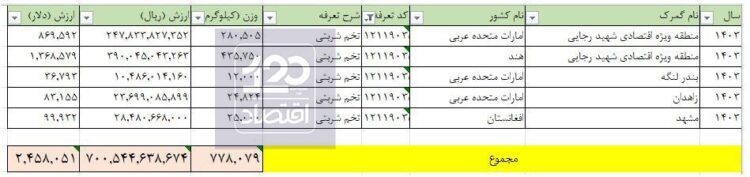 واردات ۷۷۸ تن تخم‌شربتی در ۱۵۰ روز نخست امسال