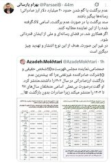 گم شدن ۲۰ میلیارد دلار ارز صادراتی