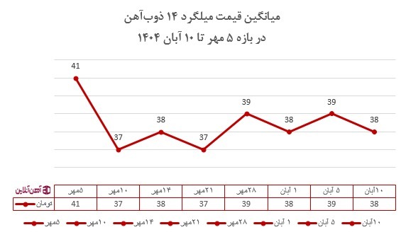 قیمت میلگرد در آستانه فصل سرما؛ تقاضا کم اما قیمت‌ها مقاوم