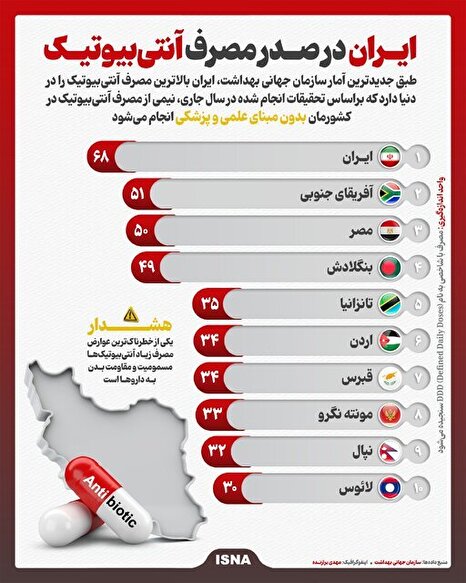 اینفوگرافیک/ ایران در صدر مصرف آنتی‌بیوتیک