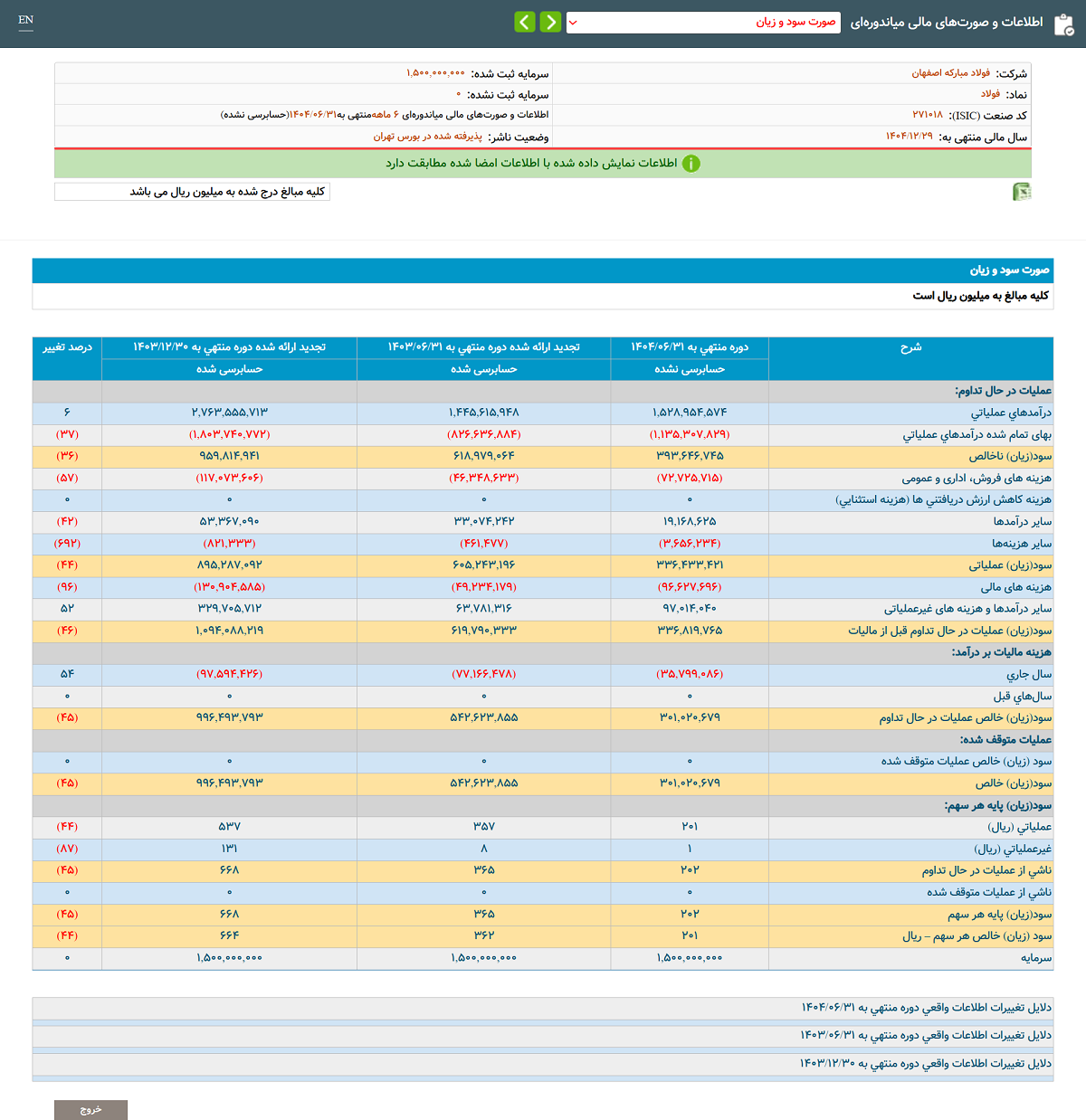 افت سنگین ۴۵ درصدی و ۲۴ هزار و ۱۶۰ میلیارد تومانی سود خالص فولاد مبارکه در نیمه نخست ۱۴۰۴ افت سنگین ۴۵ درصدی و ۲۴ هزار و ۱۶۰ میلیارد تومانی سود خالص فولاد مبارکه در نیمه نخست ۱۴۰۴