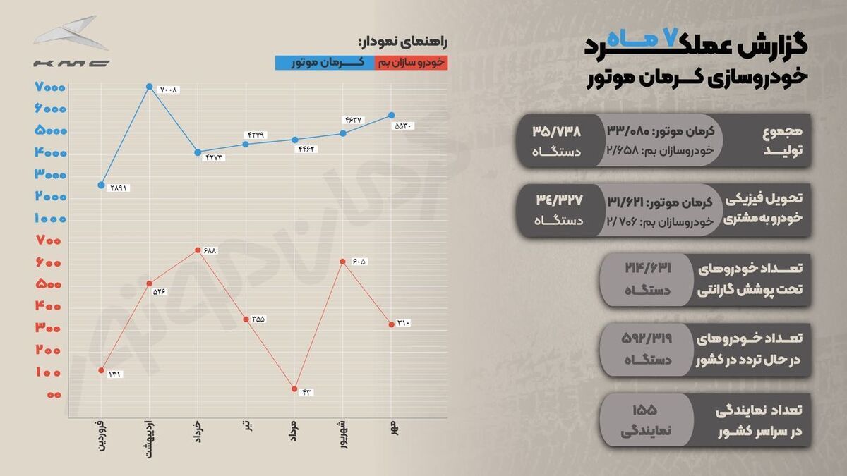کرمان موتور با جهش تولید در سال۱۴۰۴، سومین خودروساز بزرگ کشور شد