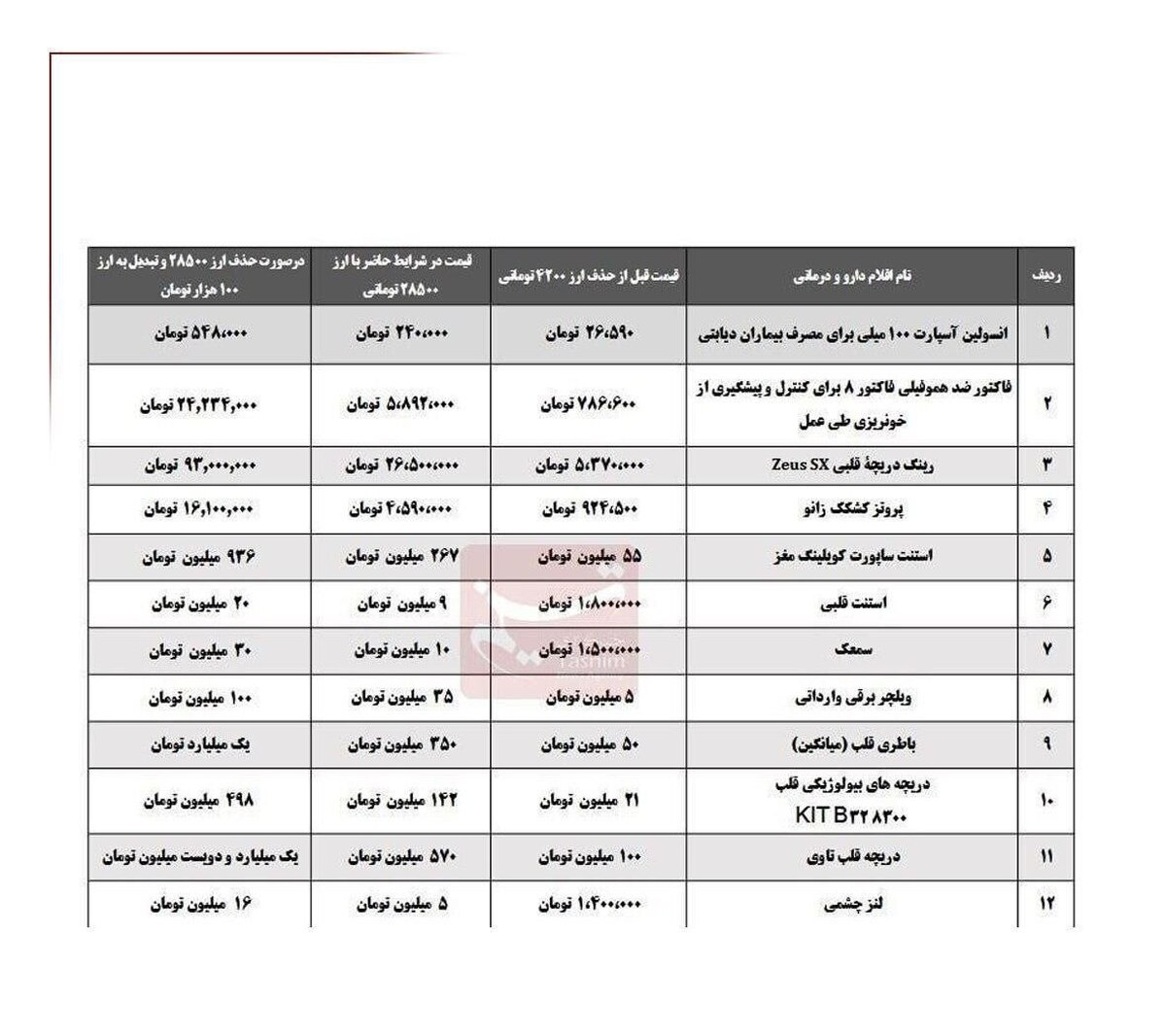افزایش ۱۰ برای قیمت انسولین و سمعک با حذف ارز ۴۲۰۰ تومانی