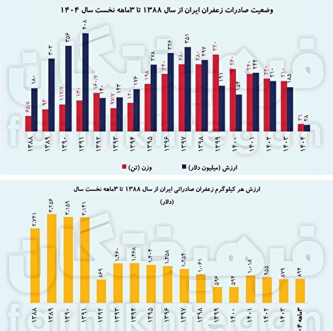 سقوط قیمت زعفران ایرانی/ ماجرا چیست؟ 