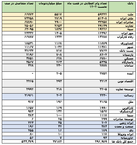 297هزار خانوار در هفت ماه نخست 27 همت تسهیلات فرزند گرفتند 297هزار خانوار در هفت ماه نخست 27 همت تسهیلات فرزند گرفتند