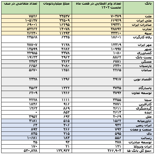 367 هزار نفر در هفت ماه نخست 123 همت تسهیلات ازدواج گرفتند 367 هزار نفر در هفت ماه نخست 123 همت تسهیلات ازدواج گرفتند