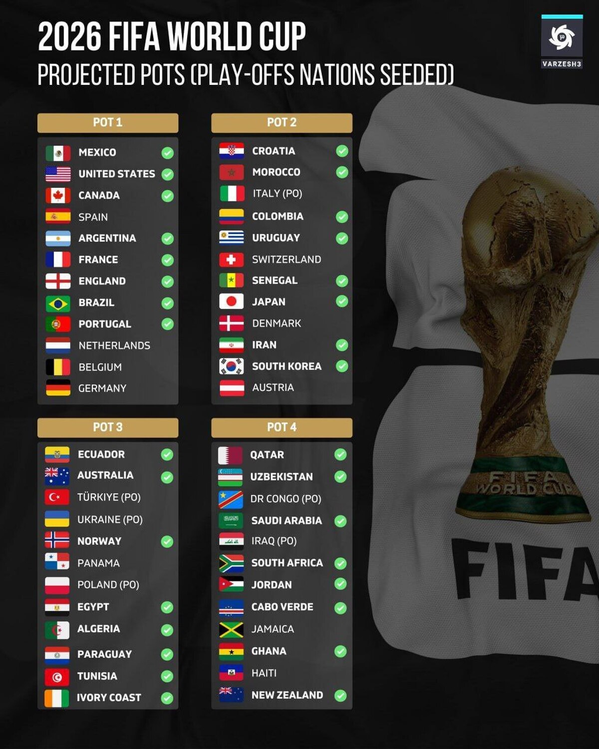 وضعیت فعلی سیدبندی جام جهانی ۲۰۲۶