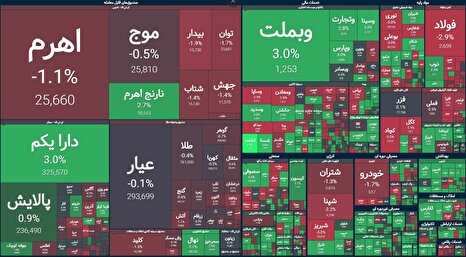 بورس، آبان را با ریزش ۱۹ هزار واحدی شاخص آغاز کرد