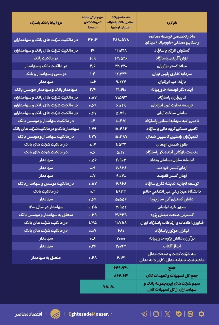بانک پاسارگاد ۷۵ درصد تسهیلات را به شرکت‌ها و سهامدارانش پرداخت کرد؛ ۱۳۶ برابر حد مجاز بانک مرکزی به میدکو