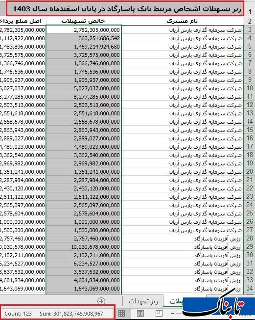 بانک پاسارگاد ۷۵ درصد تسهیلات را به شرکت‌ها و سهامدارانش پرداخت کرد؛ ۱۳۶ برابر حد مجاز بانک مرکزی به میدکو
