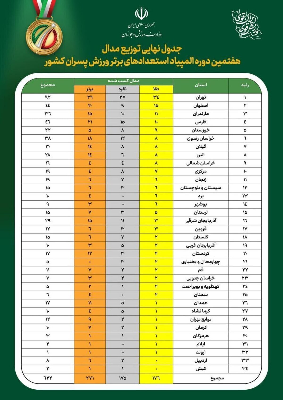 تهران قهرمان هفتمین دوره المپیاد استعدادهای برتر ورزش تهران قهرمان هفتمین دوره المپیاد استعدادهای برتر ورزش