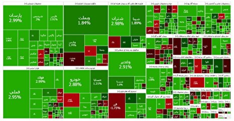 رشد ۴۳ هزار واحدی شاخص کل بورس