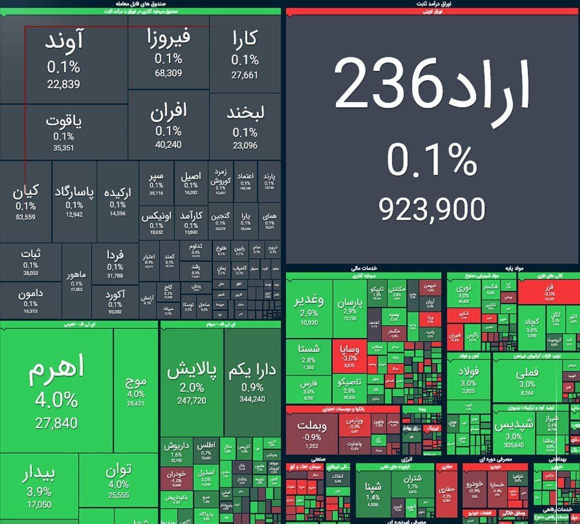 صعود ۴۸ هزار واحدی شاخص کل بورس
