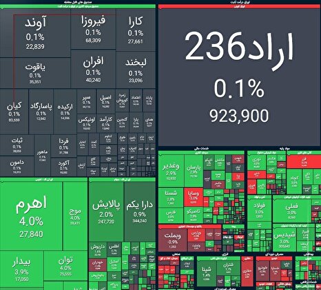 صعود ۴۸ هزار واحدی شاخص کل بورس