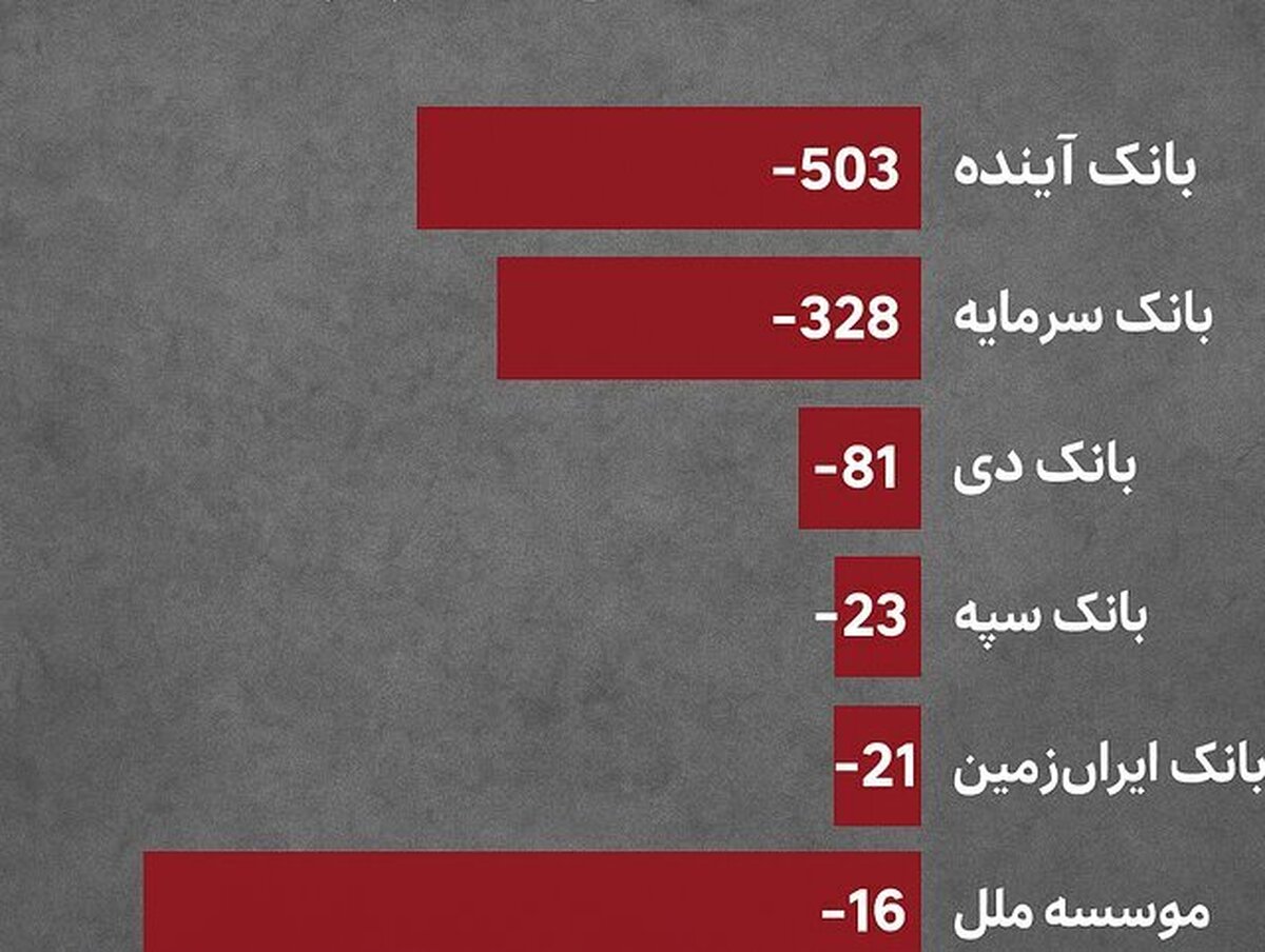 ۵ بانک ناتراز دیگر اصلاح یا انحلال را انتخاب کنند! ۵ بانک ناتراز دیگر اصلاح یا انحلال را انتخاب کنند!