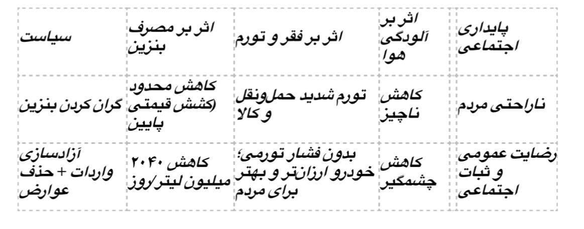 بجای گران کردن بنزین عوارض واردات خودرو را حذف کنید
