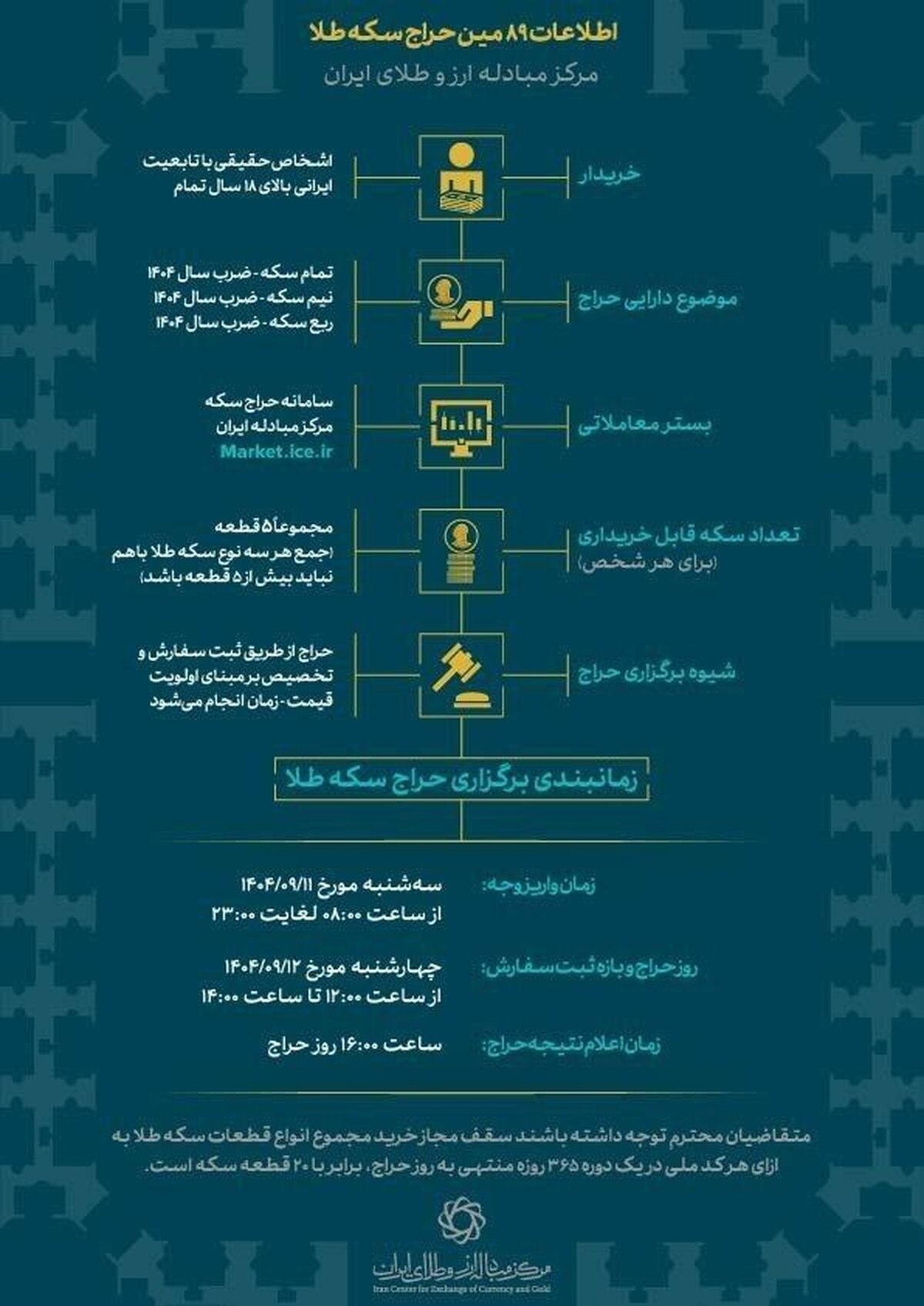 جزئیات حراج سکه طلای بانک مرکزی اعلام شد