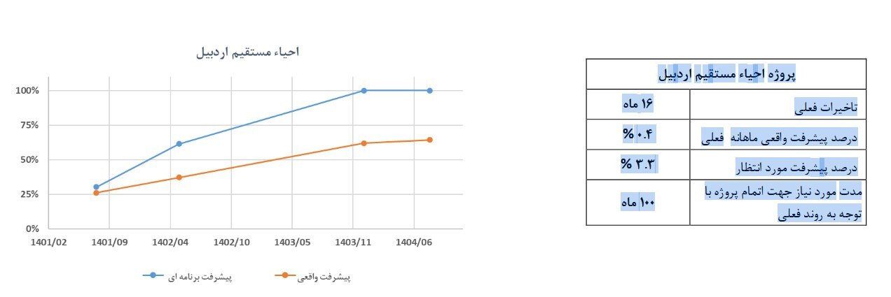 سوء مدیریت دوره های اخیر ایریتک، تکمیل طرح ها را با سال ها تاخیر همراه کرده است