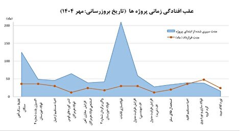 سوء مدیریت دوره های اخیر ایریتک، تکمیل طرح ها را با سال ها تاخیر همراه کرده است