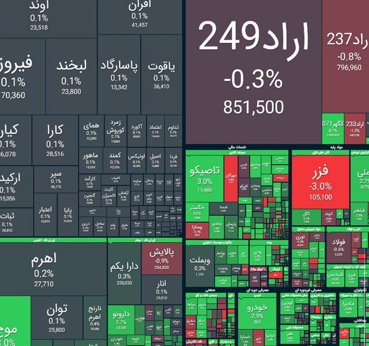 رشد ۲۵ هزار واحدی شاخص بورس