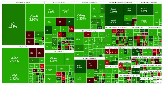 سبزپوشی بازار سرمایه در روز پایانی هفته