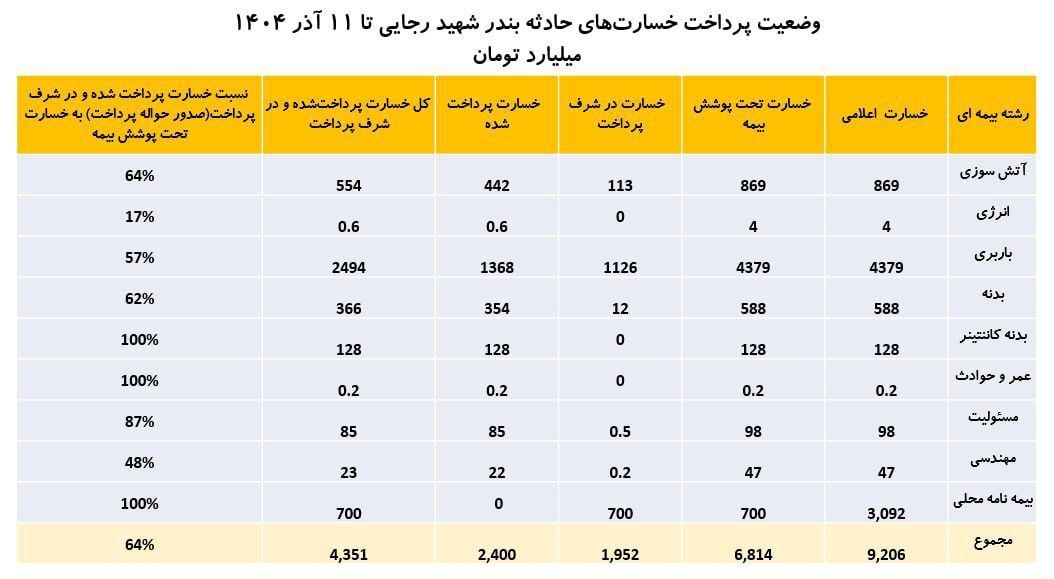 گزارش تحلیلی از وضعیت پرداخت خسارت‌های حادثه بندر شهید رجایی تا ۱۱ آذر ۱۴۰۴