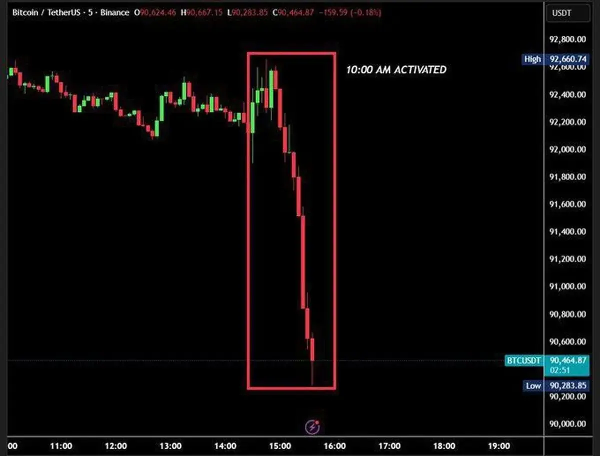 بیت کوین سقوط کرد