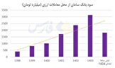سود ۲۷۰۰ میلیارد تومانی اسپانسر «ماراتن کیش» از گرانی دلار