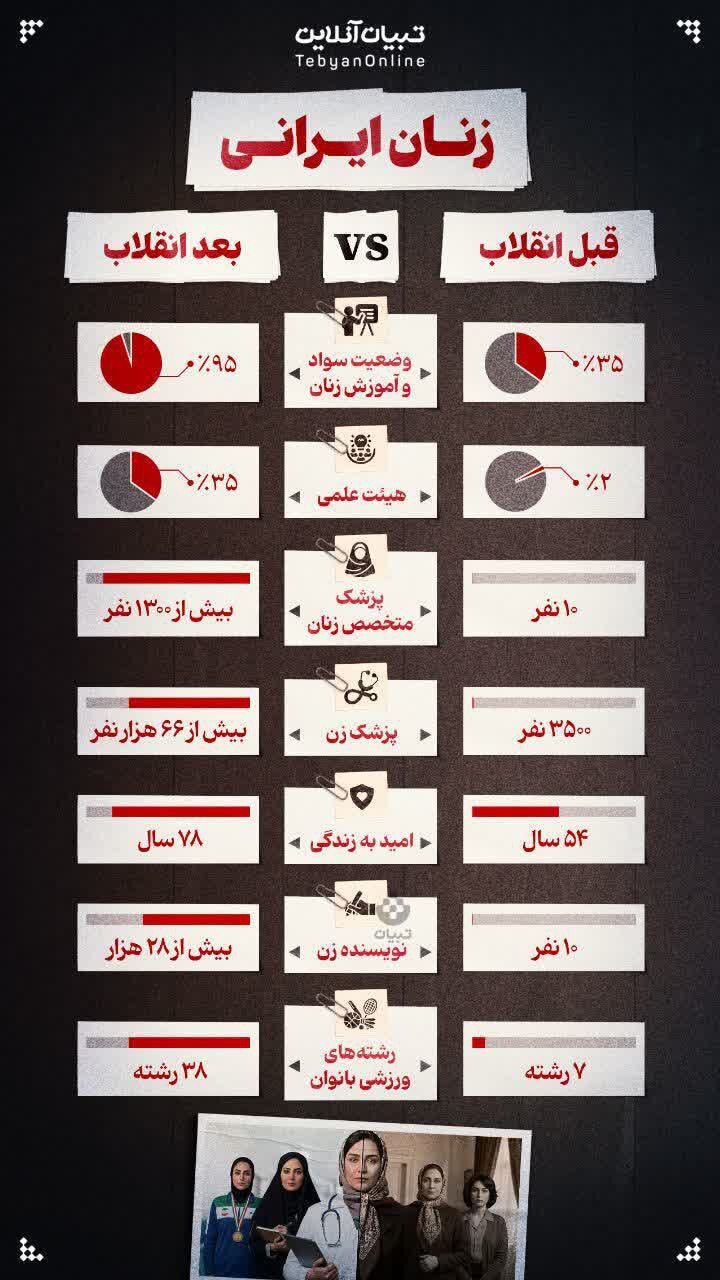 زن ایرانی؛ روایتی متفاوت از «قبل» و «بعد» انقلاب در آیینه آمار زن ایرانی؛ روایتی متفاوت از «قبل» و «بعد» انقلاب در آیینه آمار