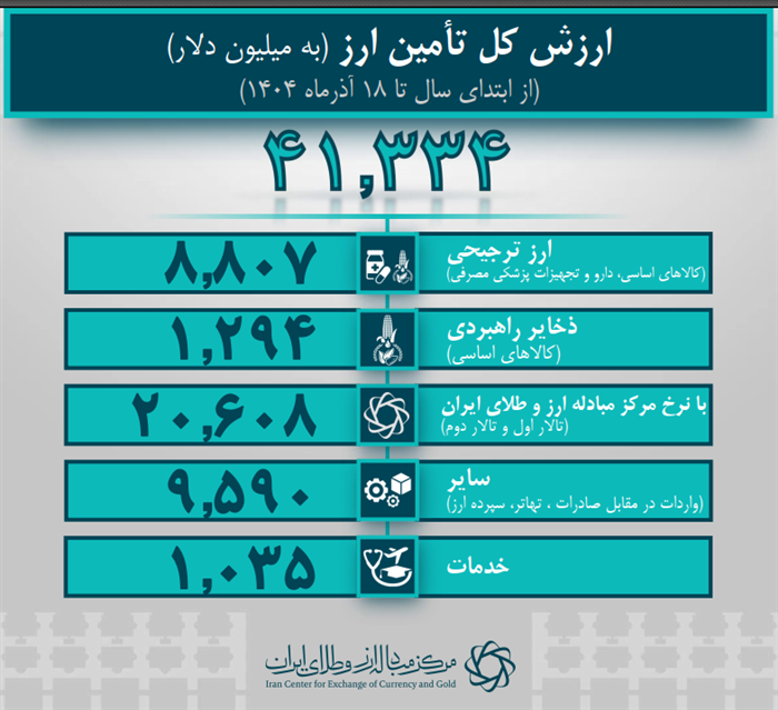 41.3 میلیارد دلار ارز واردات تامین شد/ تامین ارز صنایع از 30 میلیارد دلار گذشت