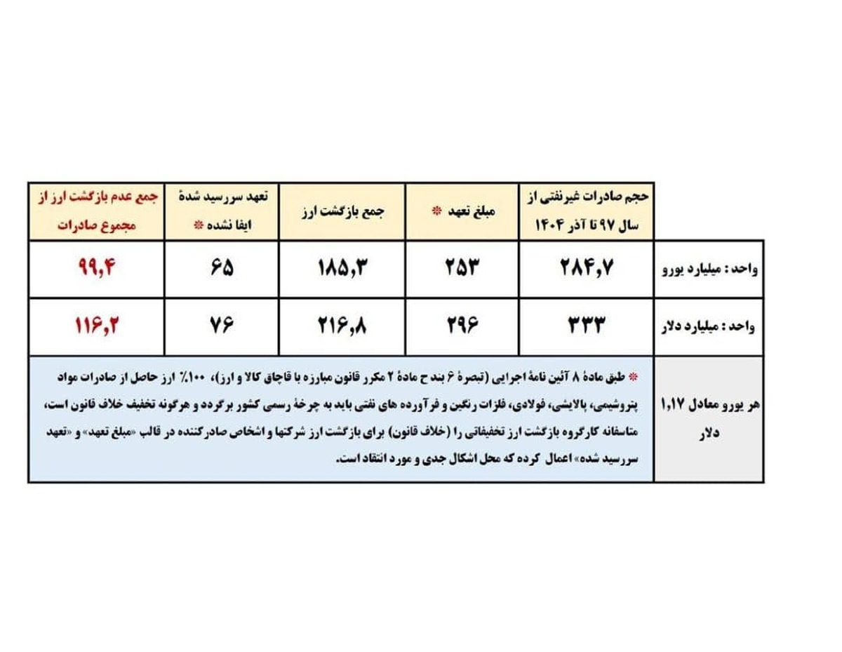 صمصامی: از ۹۷ تاکنون ۱۱۶ میلیارد دلار ارز حاصل از صادرات بازنگشته است 