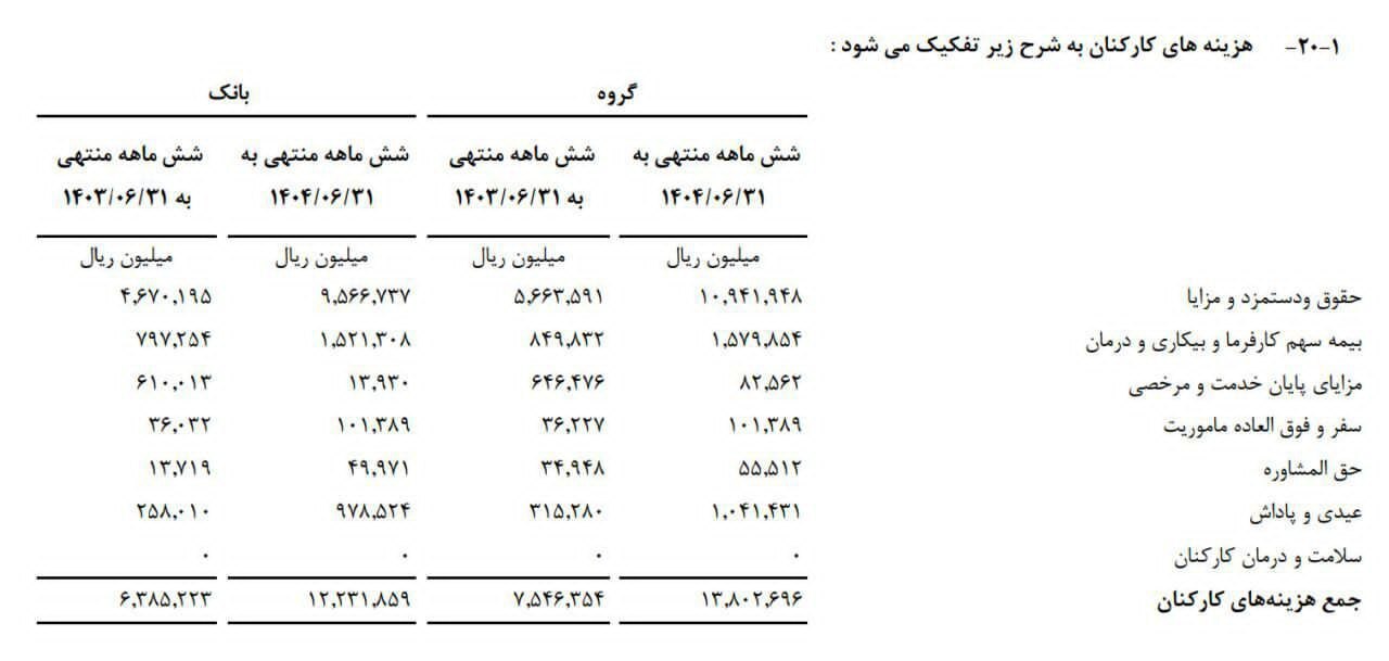 ریخت و پاش برات کریمی در زیرمجموعه بنیاد شهید/ بانک دی حقوق کارمندان خود را ۲ برابر کرد! ریخت و پاش برات کریمی در زیرمجموعه بنیاد شهید/ بانک دی حقوق کارمندان خود را ۲ برابر کرد!