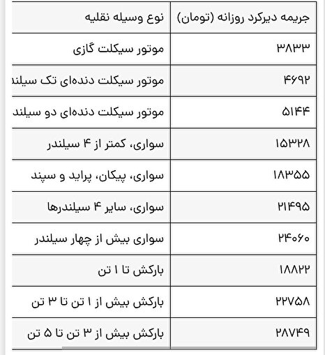 جریمه دیرکرد بیمه چگونه محاسبه می‌شود؟