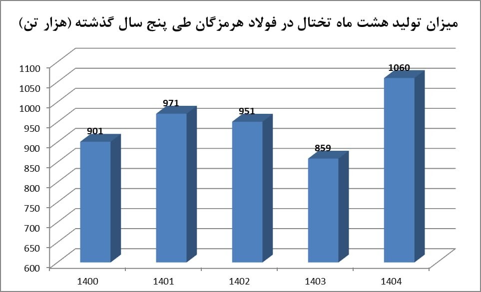 تختال فولاد هرمزگان از سد خاموشیها عبور کرد تختال فولاد هرمزگان از سد خاموشیها عبور کرد