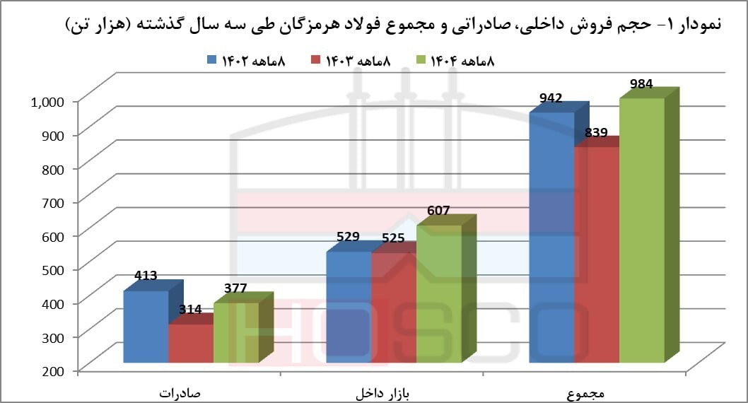 بازی بزرگ فولاد هرمزگان؛ 30 همت درآمد در ۸ ماه بازی بزرگ فولاد هرمزگان؛ 30 همت درآمد در ۸ ماه