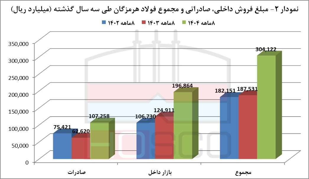 بازی بزرگ فولاد هرمزگان؛ 30 همت درآمد در ۸ ماه بازی بزرگ فولاد هرمزگان؛ 30 همت درآمد در ۸ ماه