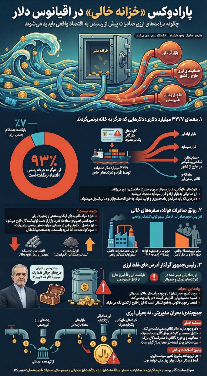 آقای رییسجمهور دارند بازیتان میدهند! حواستان هست؟ / حکایت غریب دلارهایی که صادر میشوند اما هرگز به خانه برنمیگردند! آقای رییسجمهور دارند بازیتان میدهند! حواستان هست؟ / حکایت غریب دلارهایی که صادر میشوند اما هرگز به خانه برنمیگردند!