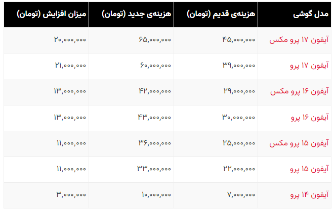 شوک بزرگ به بازار موبایل؛ هزینه رجیستری آیفون سر به فلک کشید شوک بزرگ به بازار موبایل؛ هزینه رجیستری آیفون سر به فلک کشید