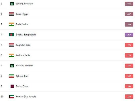 آلوده‌ترین شهرهای جهان؛ تهران در رتبه هشتمِ ۱۰ شهر اول آلوده