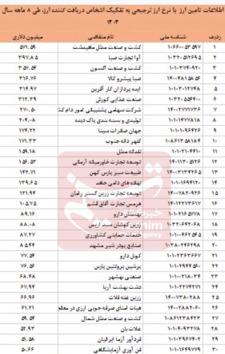 سهم عجیب 10 شرکت از ارز ترجیحی؛ یک‌سوم 8.49 میلیارد دلار دست چه کسانی است؟