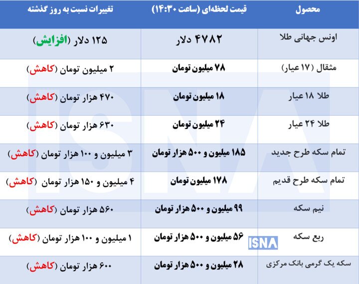 کاهش قیمت‌ طلا و سکه در بازار