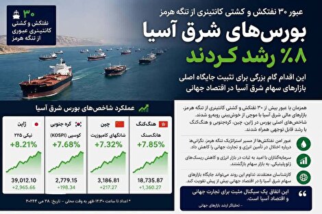عبور ۳۰ نفتکش از تنگه هرمز، بورس‌های شرق آسیا را سبزپوش کرد