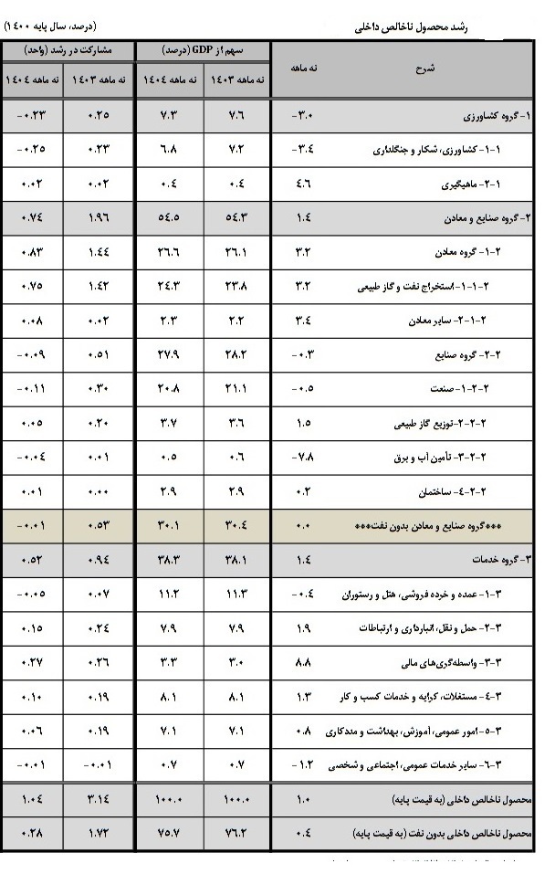 افشای واقعیت اقتصاد ایران؛ بازار فولاد، پتروشیمی و معدن در آستانه جهش بزرگ / ادعای فروپاشی نقش بر آب شد افشای واقعیت اقتصاد ایران؛ بازار فولاد، پتروشیمی و معدن در آستانه جهش بزرگ / ادعای فروپاشی نقش بر آب شد