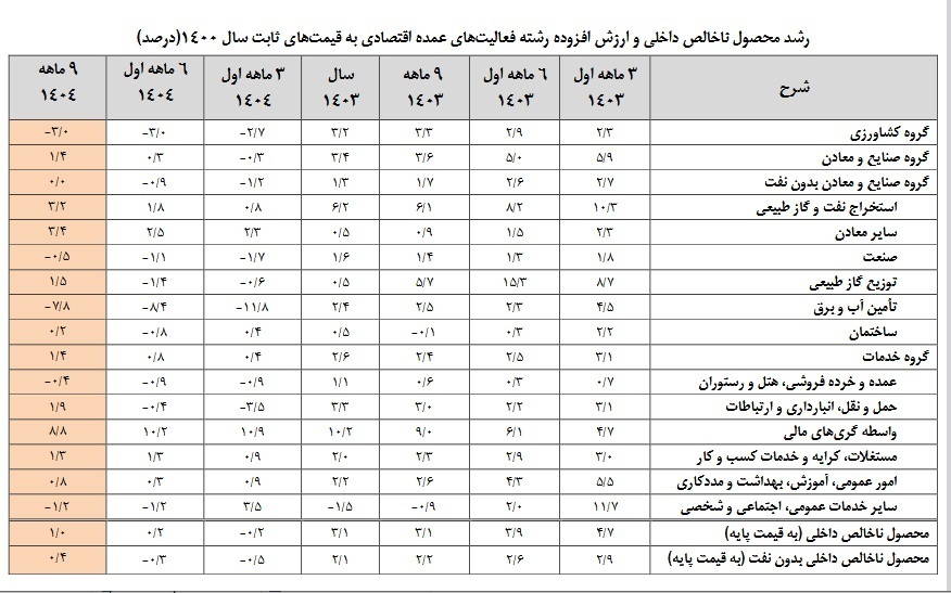 افشای واقعیت اقتصاد ایران؛ بازار فولاد، پتروشیمی و معدن در آستانه جهش بزرگ / ادعای فروپاشی نقش بر آب شد افشای واقعیت اقتصاد ایران؛ بازار فولاد، پتروشیمی و معدن در آستانه جهش بزرگ / ادعای فروپاشی نقش بر آب شد
