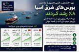 عبور ۳۰ نفتکش از تنگه هرمز، بورس‌های شرق آسیا را سبزپوش کرد