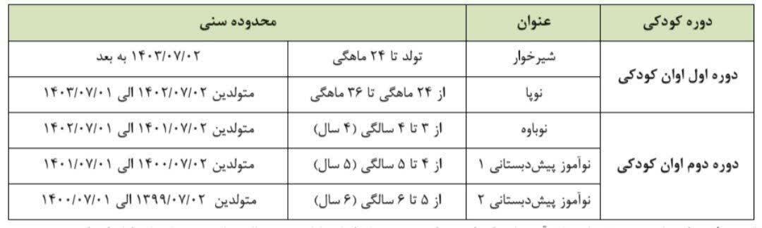 شرایط ثبتنام کودکان در مقطع پیشدبستانی اعلام شد شرایط ثبتنام کودکان در مقطع پیشدبستانی اعلام شد