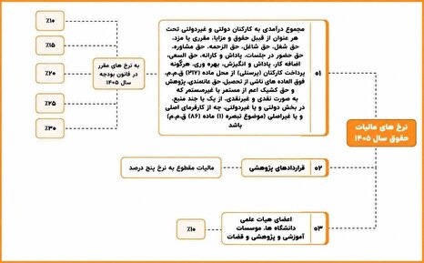 نرخ‌ های مالیات حقوق برای سال ۱۴۰۵