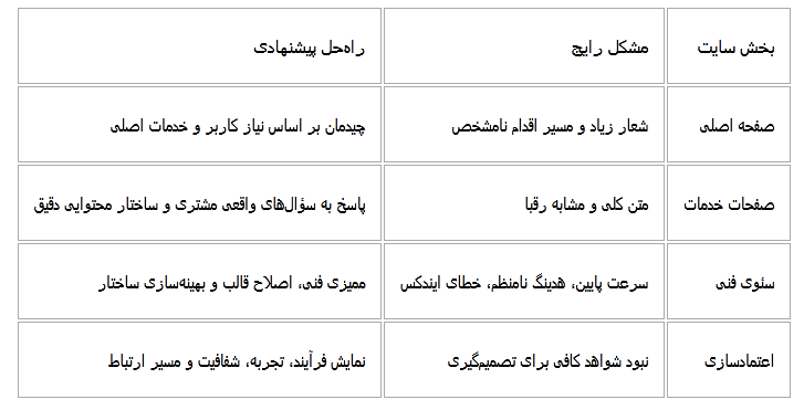 طراحی سایت حرفه‌ای و سئو برای کسب‌وکارهایی که می‌خواهند در گوگل و نتایج هوش مصنوعی دیده شوند