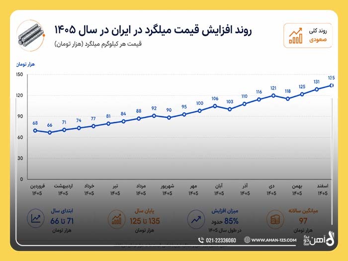 پیش بینی قیمت آهن آلات در سال 1405 پیش بینی قیمت آهن آلات در سال 1405