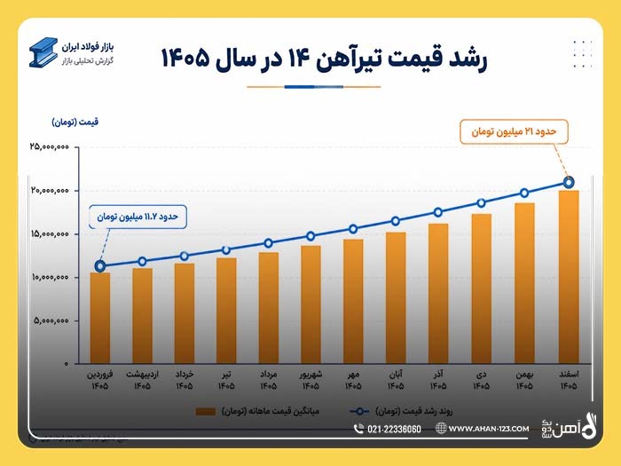پیش بینی قیمت آهن آلات در سال 1405 پیش بینی قیمت آهن آلات در سال 1405
